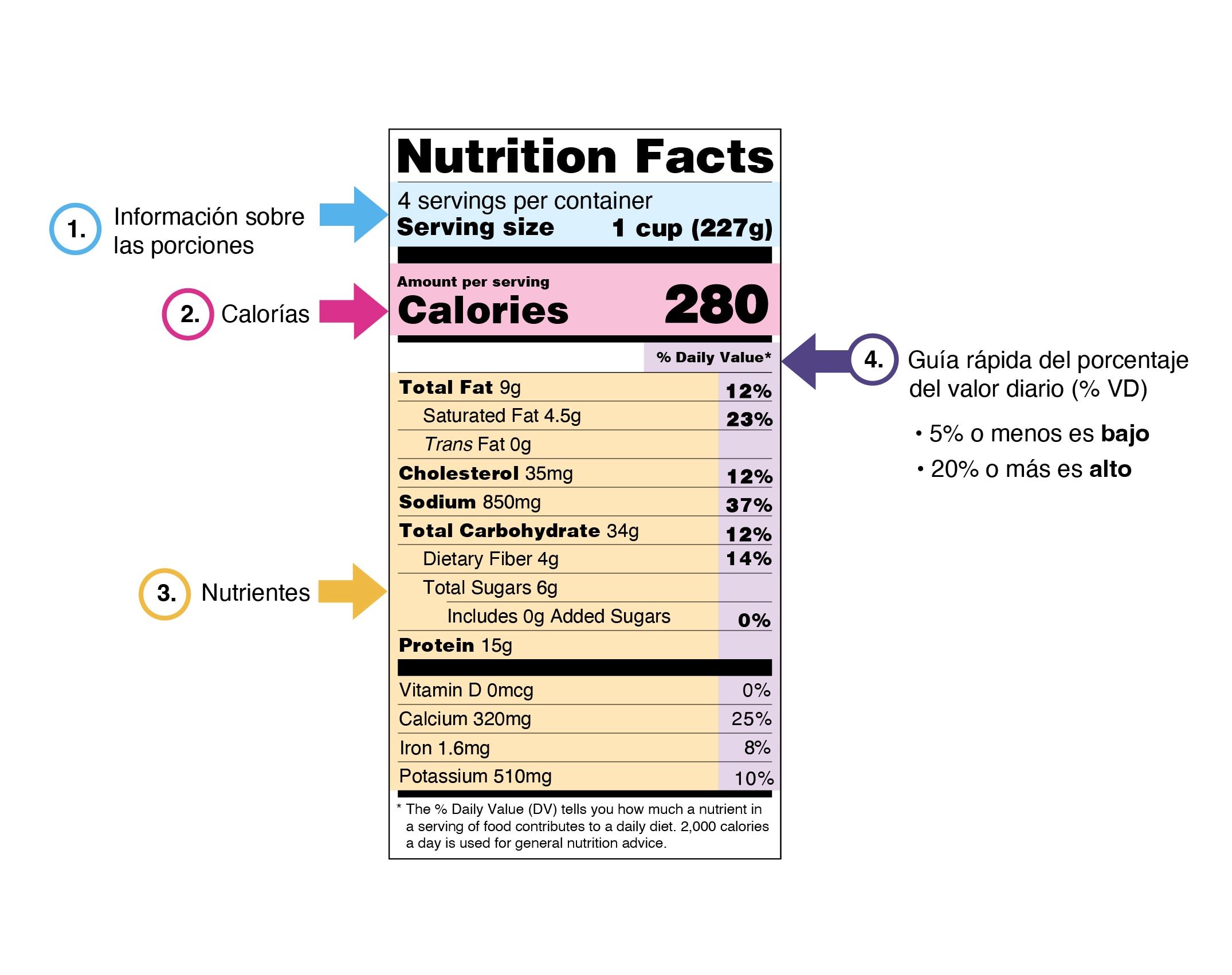Una etiqueta de información nutricional con flechas de colores que indican las secciones sobre el tamaño de las porciones, las calorías por porción, los nutrientes y el porcentaje del valor diario (% VD) de cada nutriente por porción. También se indica que un 5% o menos del VD es bajo y un 20% o más del VD es alto.