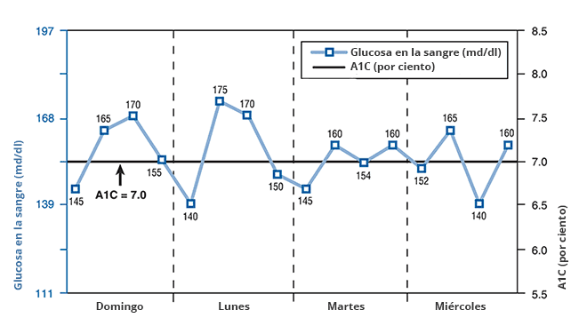 El gráfico muestra la glucosa en la sangre en mg/dL en el eje y, y el día de la semana en el eje x. Una línea negra recta que cruza el centro muestra un A1C de 7.0%. Una línea azul comienza en 145 mg/dL y aumenta y disminuye, con el nivel más bajo a 140 mg/dL y el más alto a 175 mg/dL antes del almuerzo el lunes. Cada día, el nivel en ayunas o antes del desayuno es el nivel más bajo.