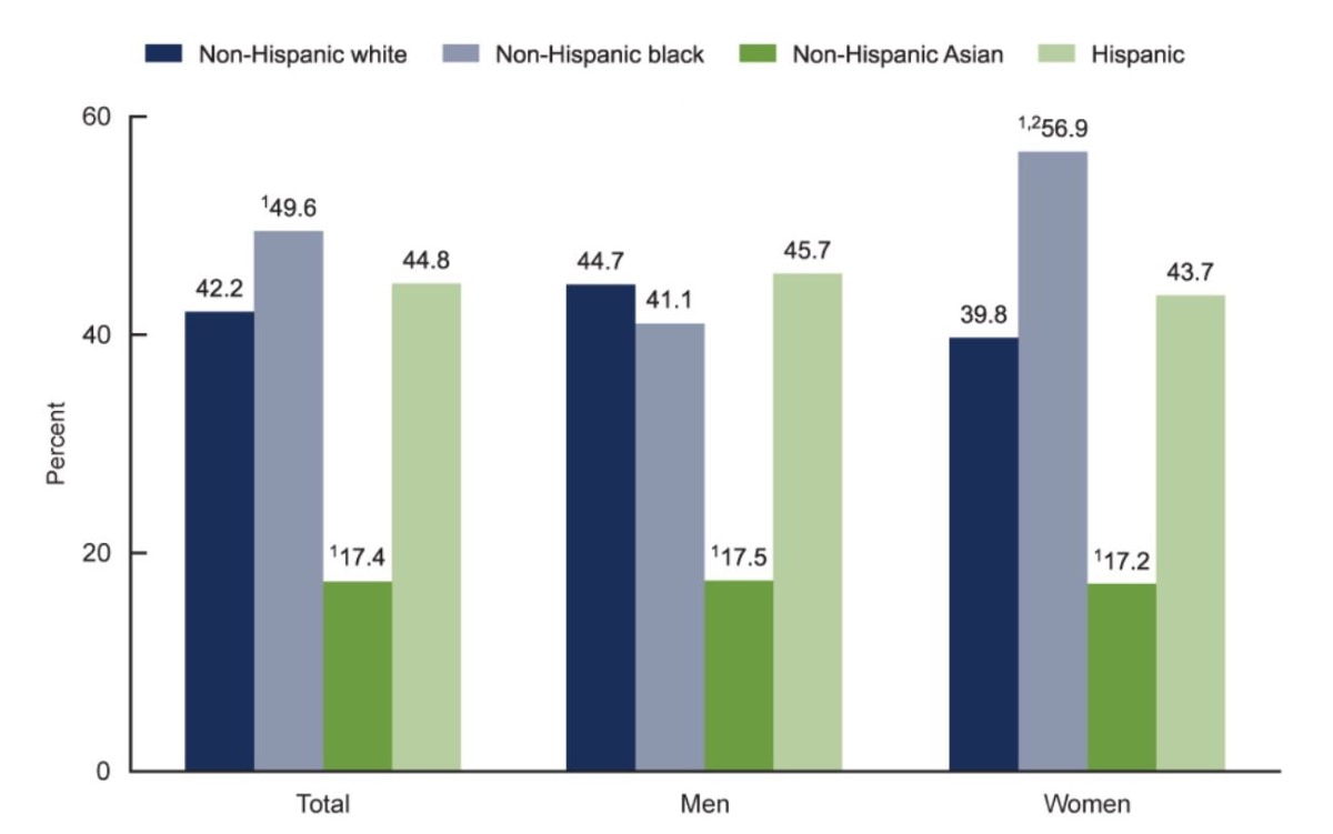 A bar chart that shows the age-adjusted prevalence of obesity among adults aged 20 and over, by sex and race and Hispanic origin, in the United States from 2017 through 2018 Among all adults ages 20 and over, the age-adjusted prevalence of obesity was 42.2% for non-Hispanic whites. 49.6% for non-Hispanic Blacks, 17.4% for Non-Hispanic Asians, and 44.8% for Hispanics. Among men ages 20 and over, the age-adjusted prevalence of obesity was 44.7% for non-Hispanic whites, 41.1% for non-Hispanic Blacks, 17.5% for Non-Hispanic Asians, and 45.7% for Hispanics. Among women ages 20 and over, the age-adjusted prevalence of obesity was 39.8% for non-Hispanic whites, 56.9% for non-Hispanic Blacks, 17.2% for Non-Hispanic Asians, and 43.7% for Hispanics.