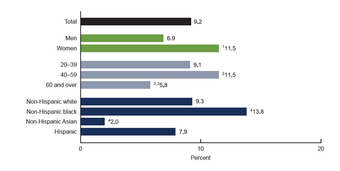 A bar chart that shows the age-adjusted prevalence of severe obesity among adults ages 20 and over, by sex and age, in the United States from 2017 through 2018. The age-adjusted prevalence of severity obesity among all adults ages 20 and over was 9.2%. The age-adjusted prevalence of severity obesity among all adult men ages 20 and over was 6.9%. The prevalence of severity obesity among all adult women ages 20 and over was 11.5%. The age-adjusted prevalence of severity obesity was 9.7% for all adults ages 20 to 39, 11.5% for all adults ages 40 to 59, and 5.8% for all adults 60 years of age and over. The age-adjusted prevalence of severity obesity was 9.3% for all non-Hispanic whites, 13.8% for all non-Hispanic Blacks, 2.0% for all Non-Hispanic Asians, and 7.9% for all Hispanics.