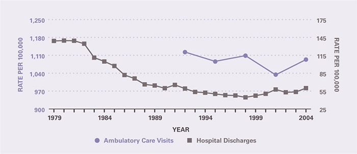 The rate of ambulatory care visits over time (age-adjusted to the 2000 U.S. population) is shown by 3-year periods (except for the first period which is 2 years), between 1992 and 2005 (beginning with 1992–1993 and ending with 2003–2005). Ambulatory care visits per 100,000 declined slightly from 1,122 in 1992–1993 to 1,093 in 2003–2005. Hospitalizations per 100,000 declined from 139 in 1979 to 52.3 in 1994, and were relatively stable through 2004 when the rate was 59.9.