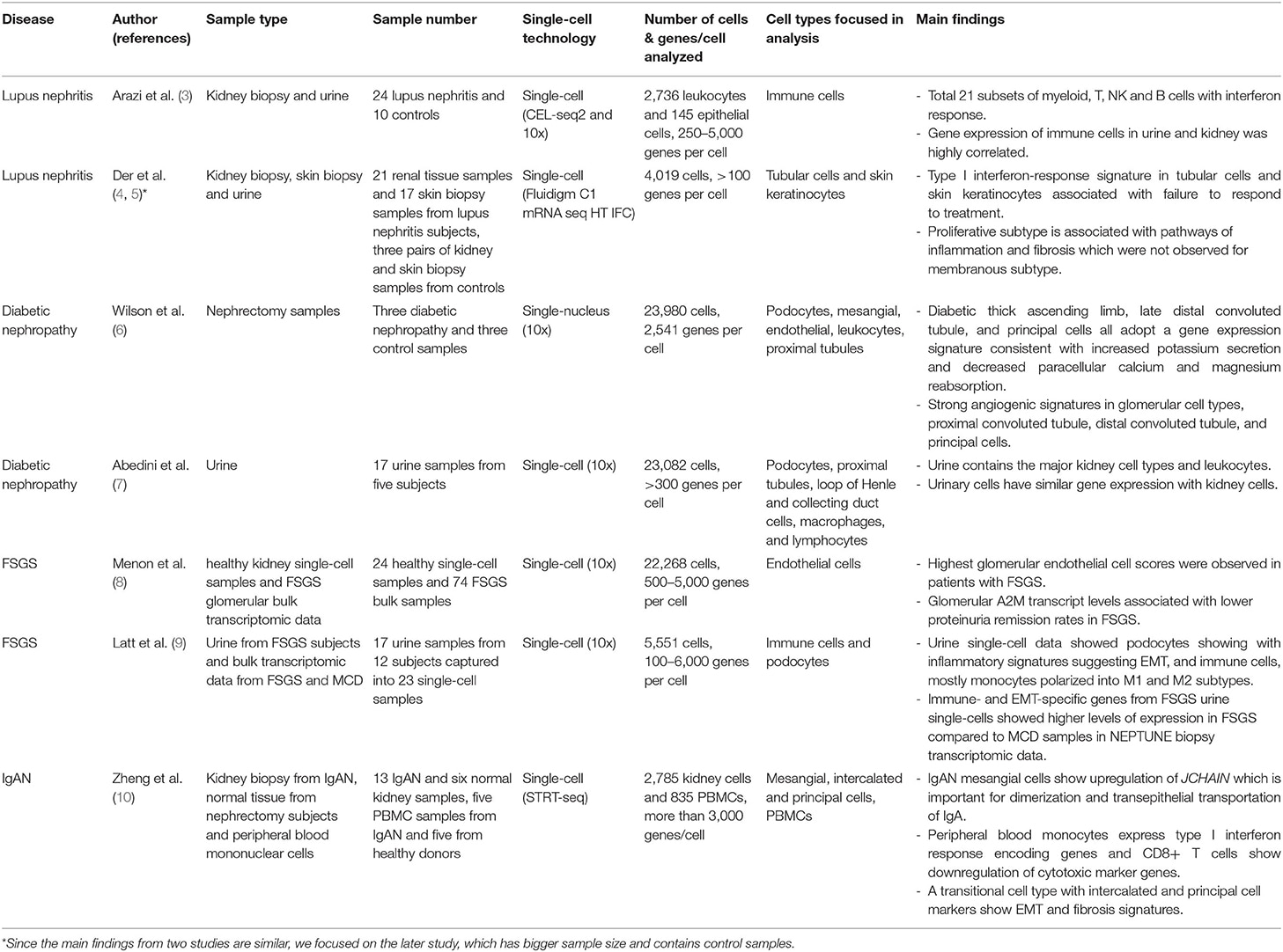 Glomerular diseases investigated by applying single cell transcriptomic methods.