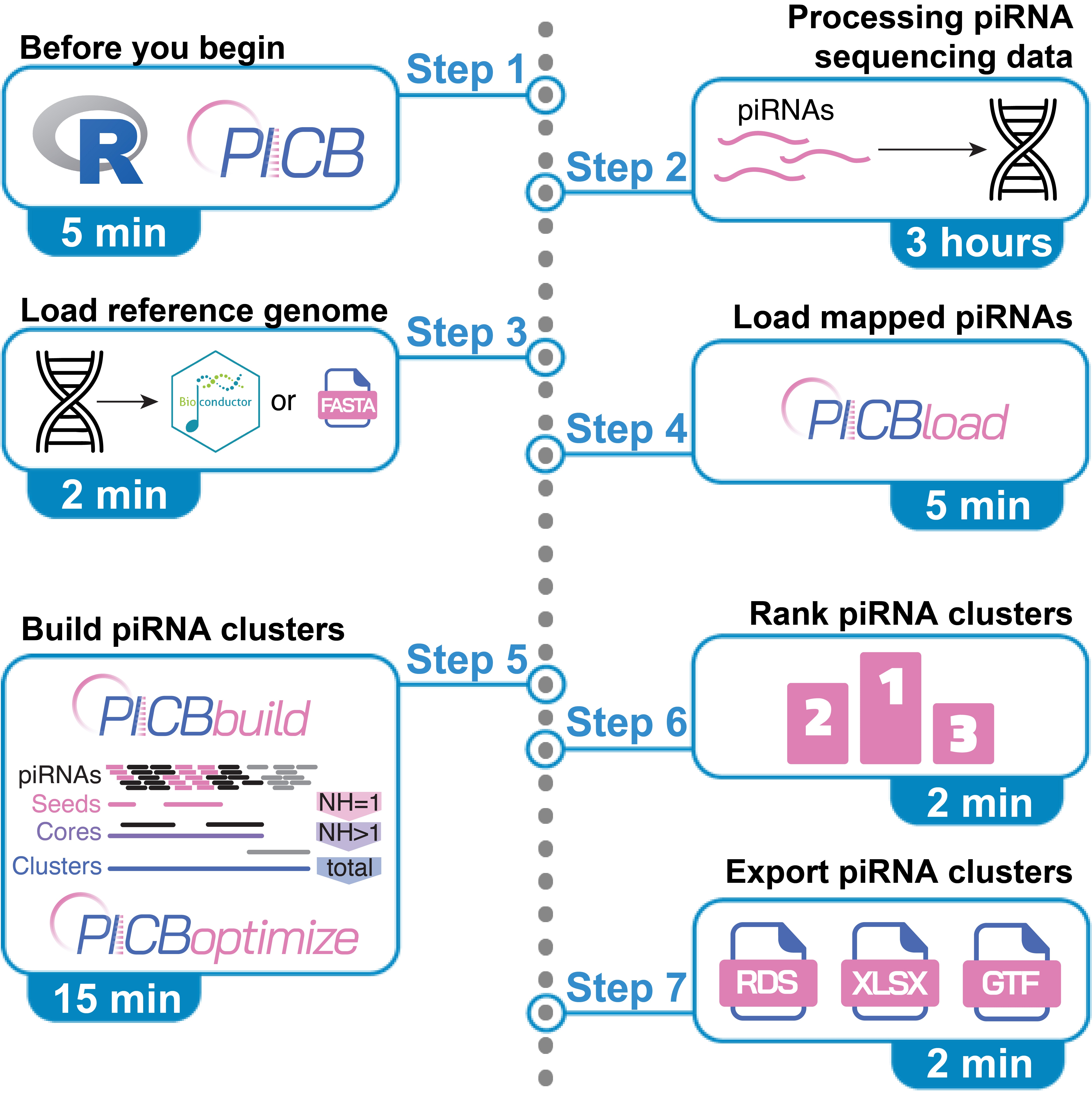 Chart showing the protocol for assembling, prioritizing, and characterizing piRNA clusters using the piRNA cluster builder.