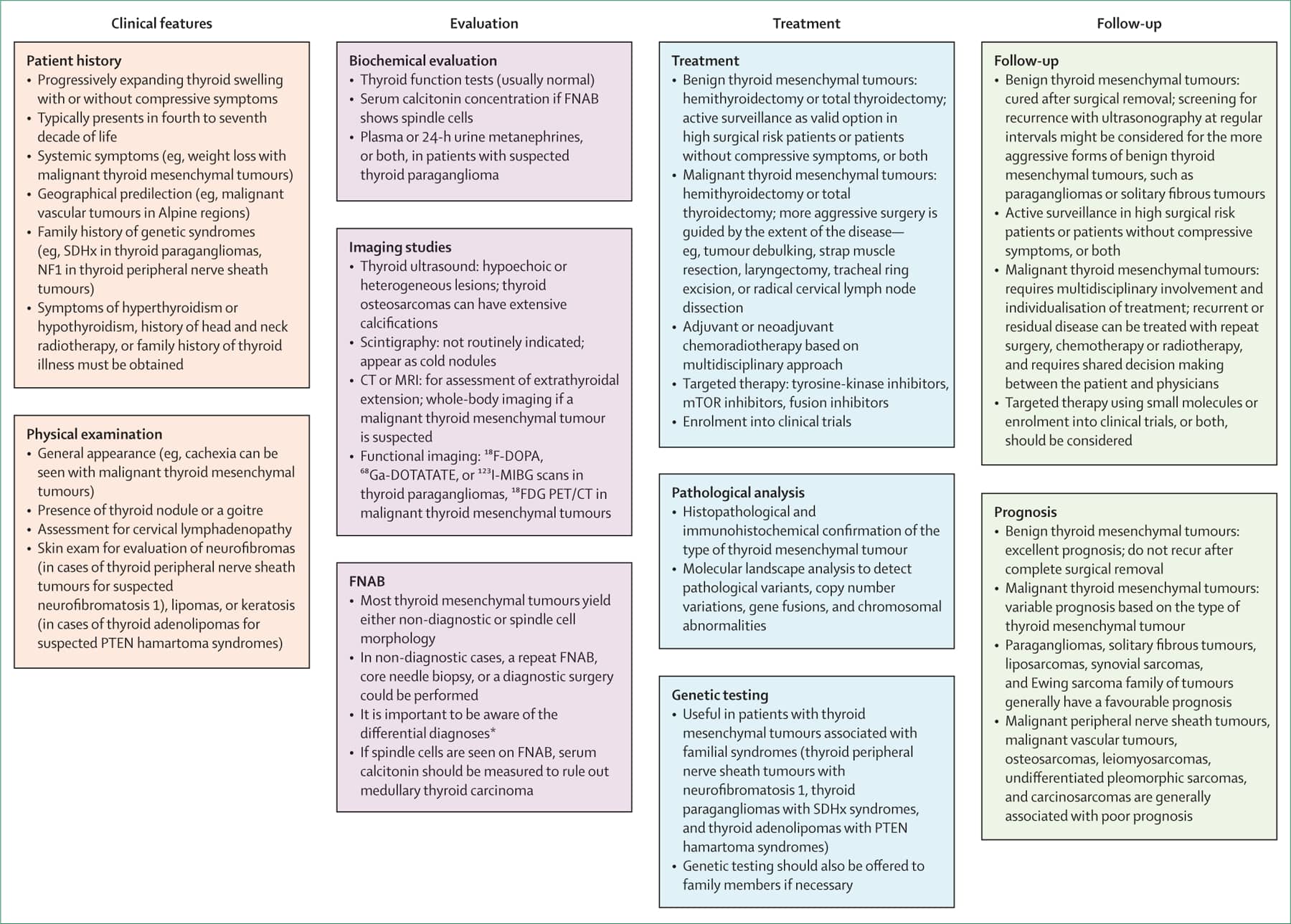 Table of research descriptions.